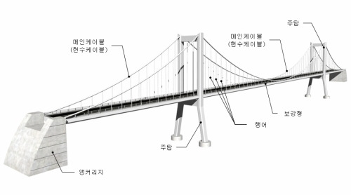 상부구조에 따른 교량의 종류(8)...현수교①