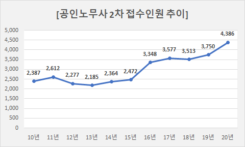 공인노무사 2차 시험시간 및 시험과목, 합격률은?