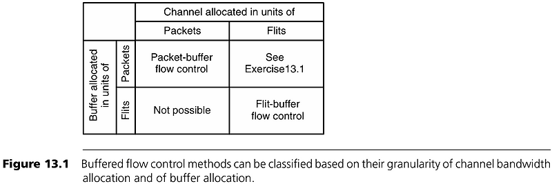Buffered Flow Control :: Zeah Engineering Factory