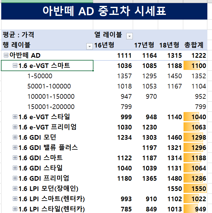 현대 아반떼 AD 중고차 가격 / 시세표 / 아반떼 AD 종류 / 아반떼AD 등급별 가격 / 아반떼 중고차 가격