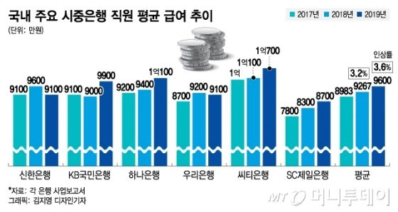 티스티스토리 :: 은행 지점장 되면 연봉 얼마나 받나요? ( 은행 / 연봉 / 지점장 )