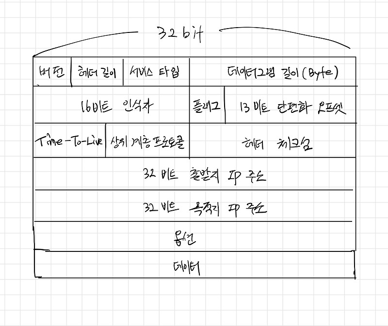 [네트워크/Network] IPv4 데이터그램의 형식과 단편화(Fragmentation)