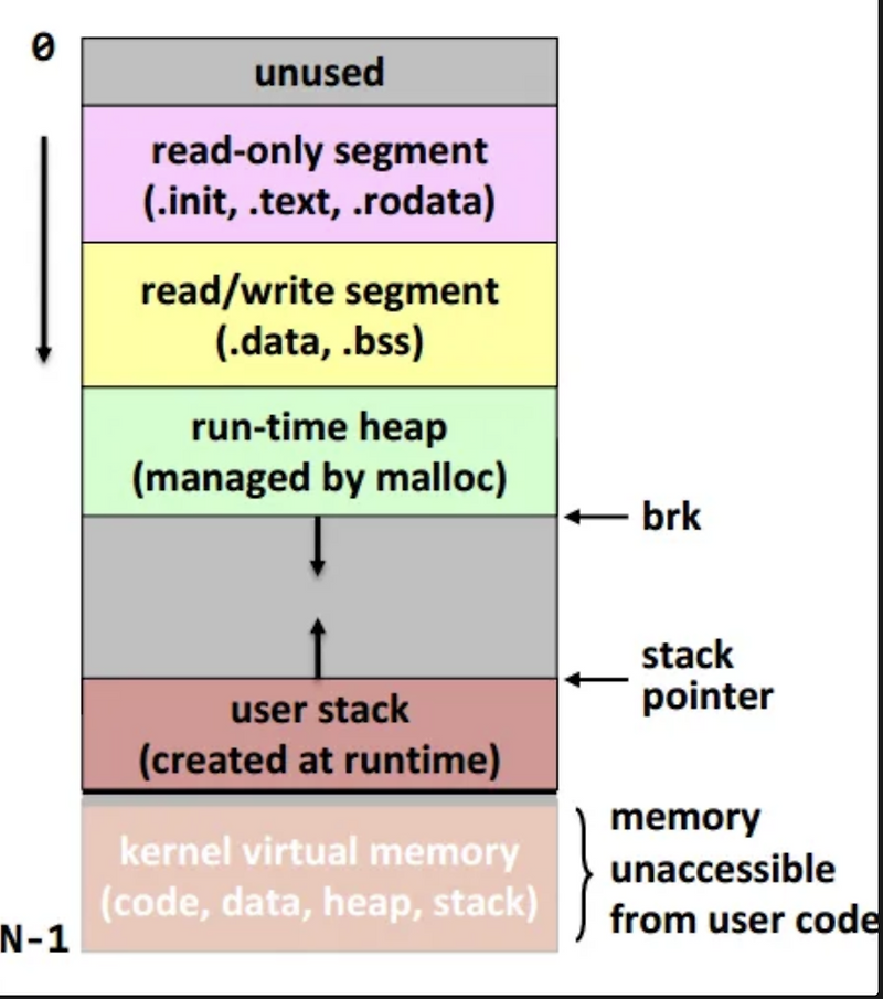 Virtual memory