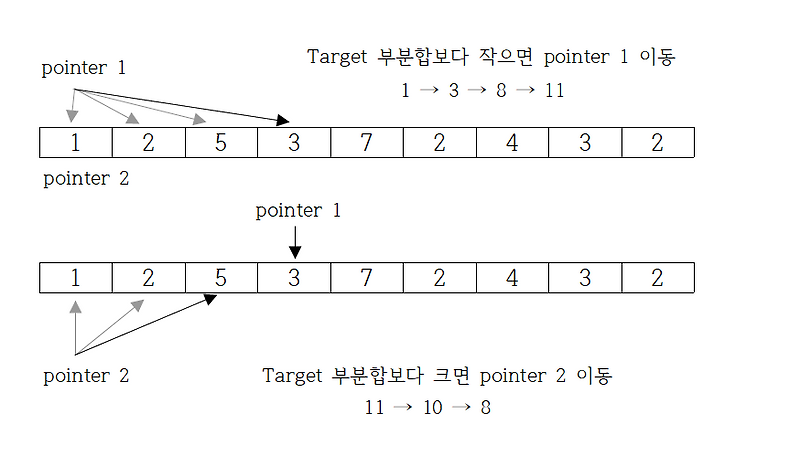 [java] 투 포인터(Two Pointers)