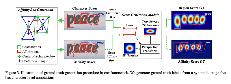 [논문 리뷰] CRAFT(Character Region Awareness for Text Detection)