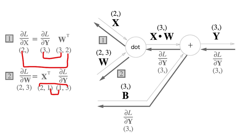 [밑바닥부터 시작하는 딥러닝 5장 오차역전파법 Ii] — 일간코딩챌린지