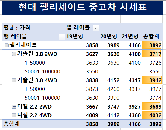 현대 팰리세이드 중고차 시세 총정리! (SK 엔카 펠리세이드 중고차 가격 종합!)