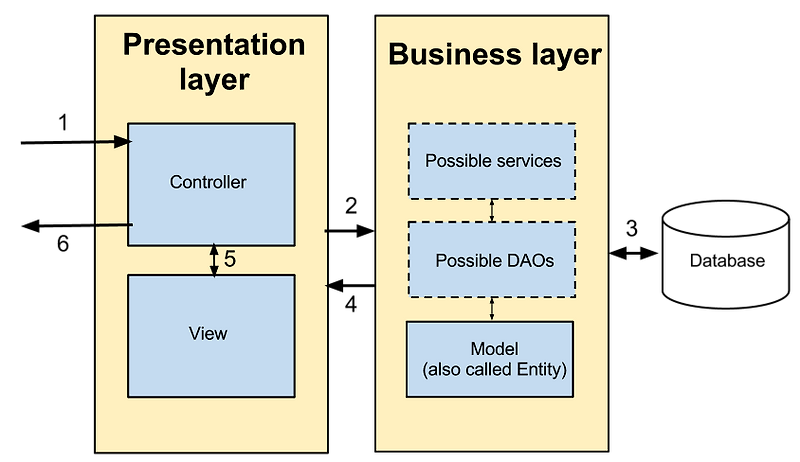 presentation layer controller