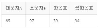 [ORACLE] ASCII(문자) 문자를 ASCII 코드 값으로 변환