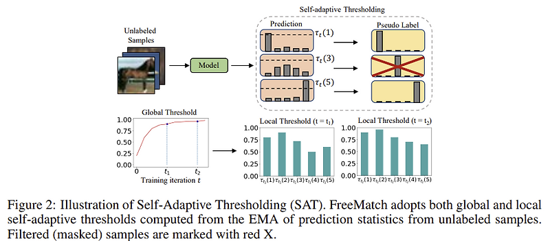 [Paper Review] FreeMatch: Self-Adaptive Thresholding for Semi ...