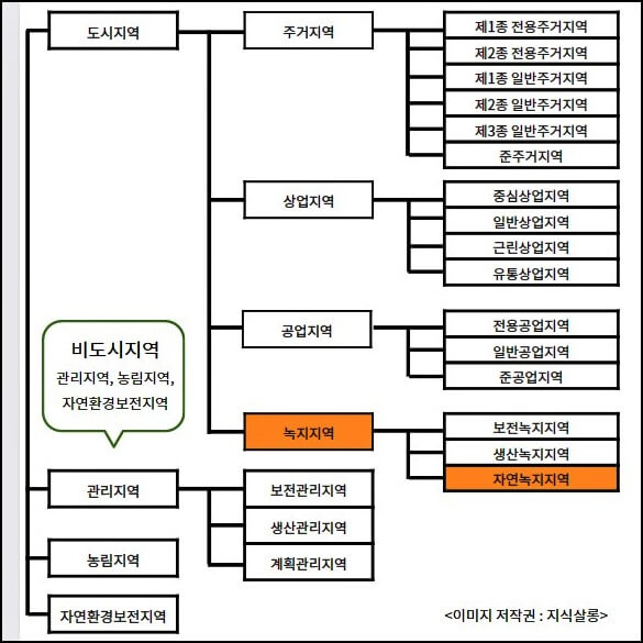 자연녹지지역 이란?, 건축행위가 가능한 건축물 종류 알아보자 - 지식살롱