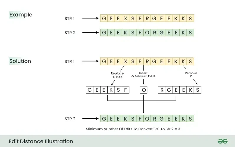 Edit Distance(애증의 Dynamic Programming)