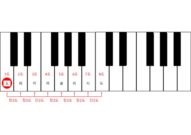 음계(Scale) (Lv2), 장음계(major scale)