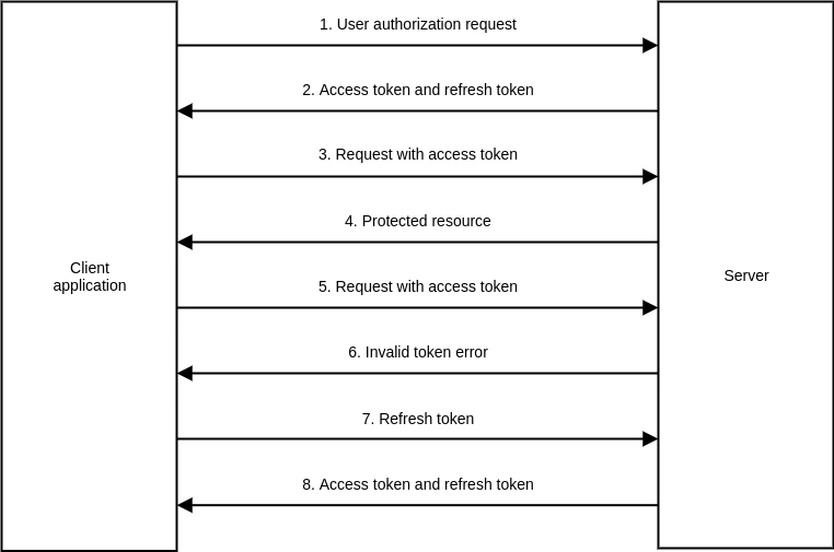 Access Token & Refresh Token — 기록장
