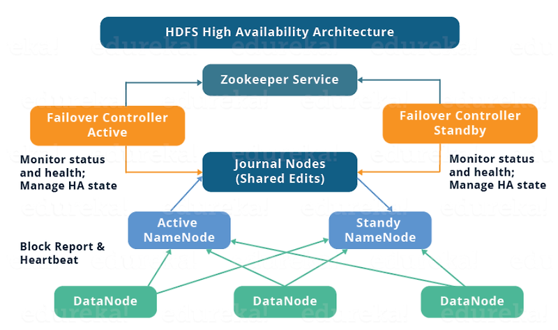 Hadoop Name Node
