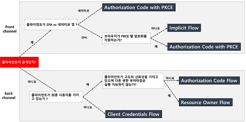 Oauth2 Grant Type 권한부여 유형