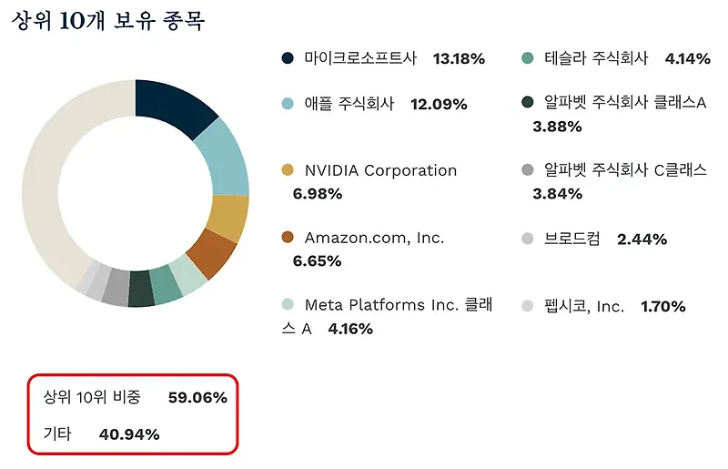 QQQA ETF, 나스닥 지수 주가 모멘텀 ETF