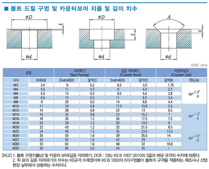 Top 42 카운터 보어 표기 14636 Good Rating This Answer