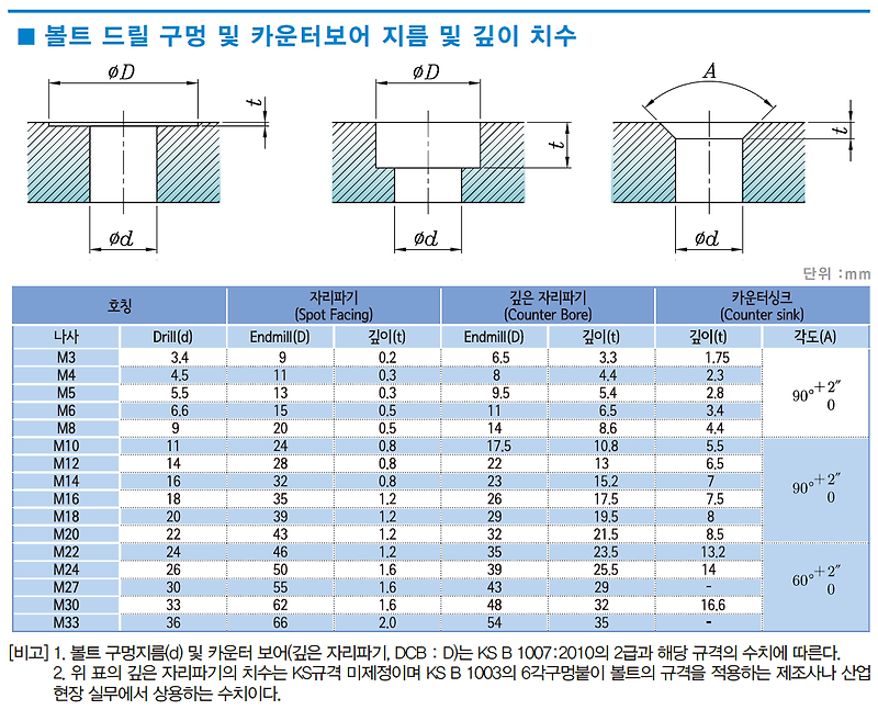 볼트 드릴 구멍 및 카운터보어, 카운터 싱크 지름 및 깊이 가공 치수 규격