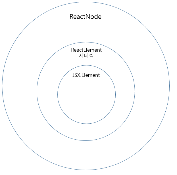 JSX.Element vs ReactNode vs ReactElement의 차이