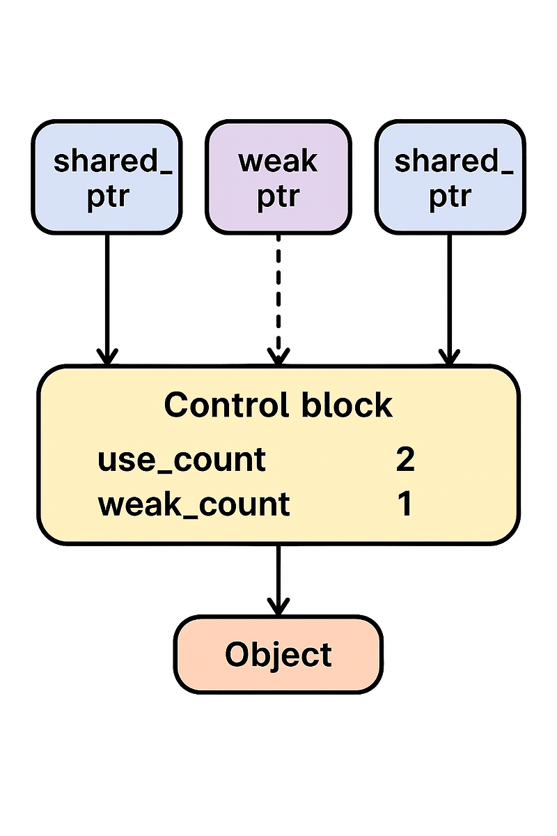 C shared ptr 
