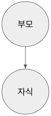 [Kotlin] 클래스 상속 사용법