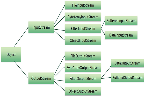 [Java 문법] I/O Stream