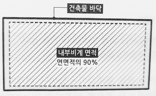 내, 외부비계 면적