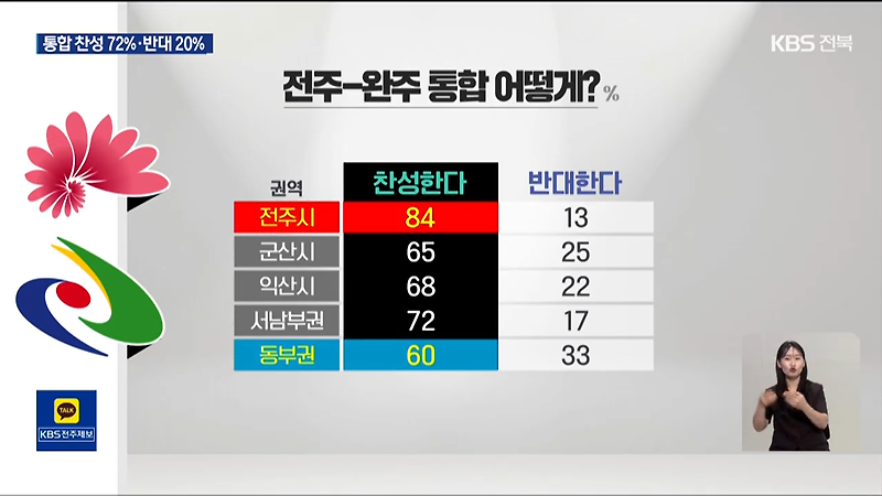행정구역 <b>통합</b>보다 경제적 연합 강조. <b>전주</b>와 <b>완주</b>에... 