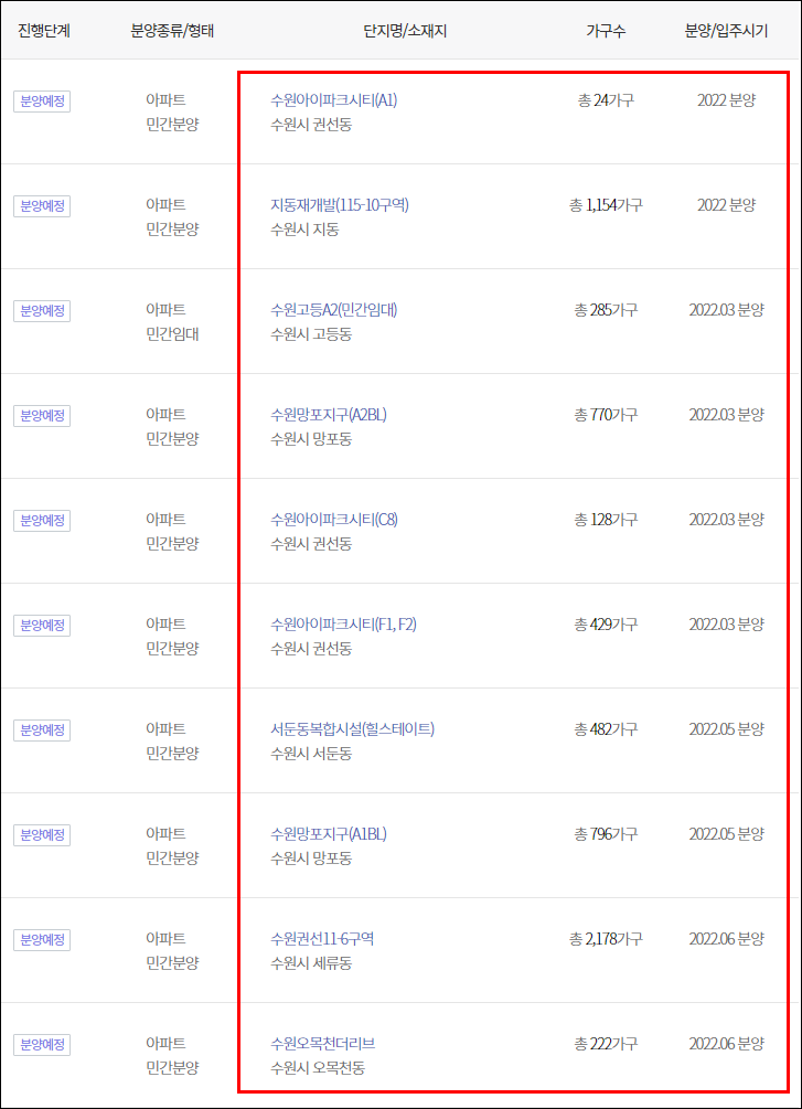 2022년 수원시 아파트 분양 계획 일정 (수원 분양 예정 아파트 - 매교 화서 권선 망포 재개발) 래미안뷰하늘채