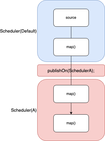 [Reactive Programming] Thread and Schedulers