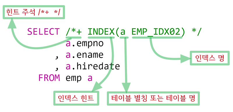 [ORACLE] INDEX HINT (인덱스 힌트, 주석달기, 성능 튜닝)