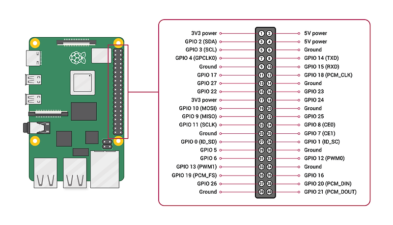 [라즈베리파이] 라즈베리파이3 의 핀번호 (Pin map), GPIO :: 개발자를 위한 지침서