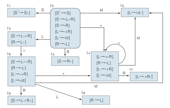 SLR Parsing / CLR Parser