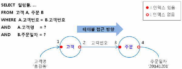 Oracle - 반드시 알아야 하는 오라클 힌트절 7가지 :: 외부기억장치