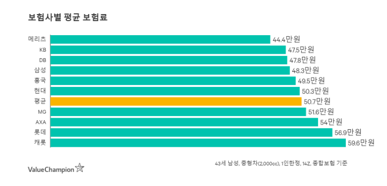 자동차보험료1년 가격 알고싶다면 6