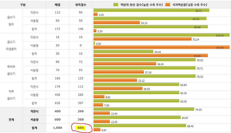 한국실용글쓰기 시험 후기!! (공략법 포함★)