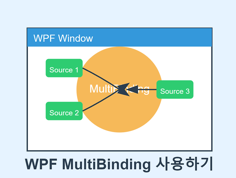 WPF MultiBinding 사용하기