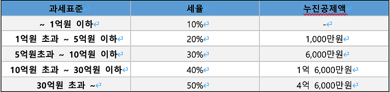 2021년 증여세 완전정리(증여세율, 계산방법, 면제한도, 절세방법)