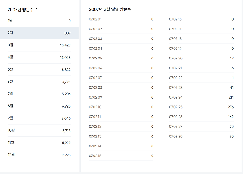 2007년 블로그 시작해서 티스토리를 지금까지 하면서(방문자 0명에서 8,999명까지)