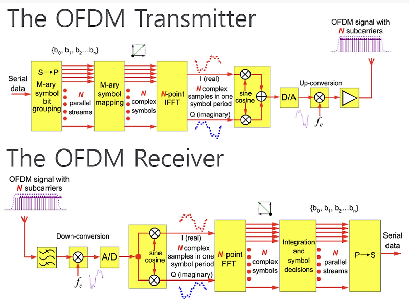 OFDM (OFDMA) 원리 및 특징 장단점