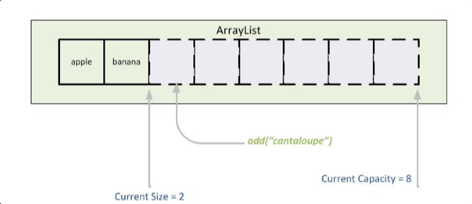 Ppt Java Arraylist What It Is How To Create An Arraylist In Java