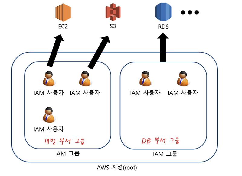 IAM(Identity and Access Management) :: whdudev