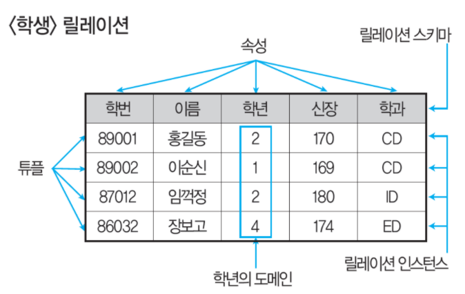 관계형 데이터베이스 - 릴레이션(Relation), 튜플(Tuple), 속성(Attribute), 도메인(Domain)