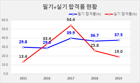 가스기사 합격률 및 시험일정, 진로 및 전망은?