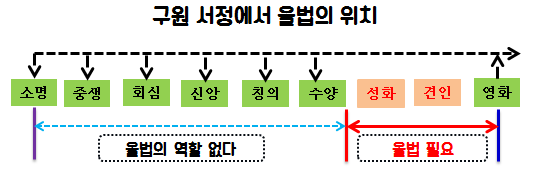 칭의와 성화의 관계