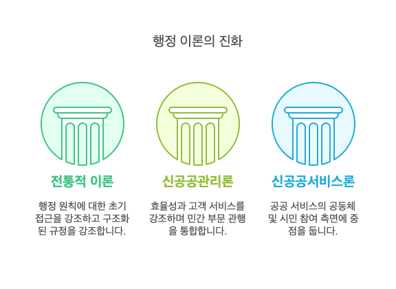 [행정학] 신공공관리론 vs 신공공서비스론 vs 기존 행정이론