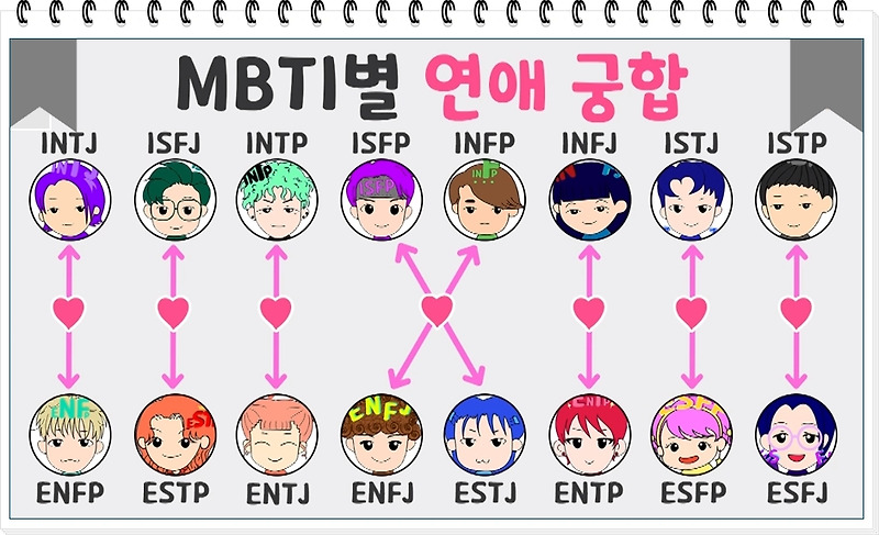 MBTI 궁합 유형별로 총정리 해드립니다 - 추월차선