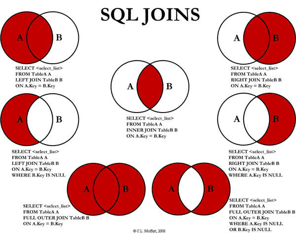 [ SQL문 ] 가장 최신 데이터 가져오기, JOIN 참고 사진