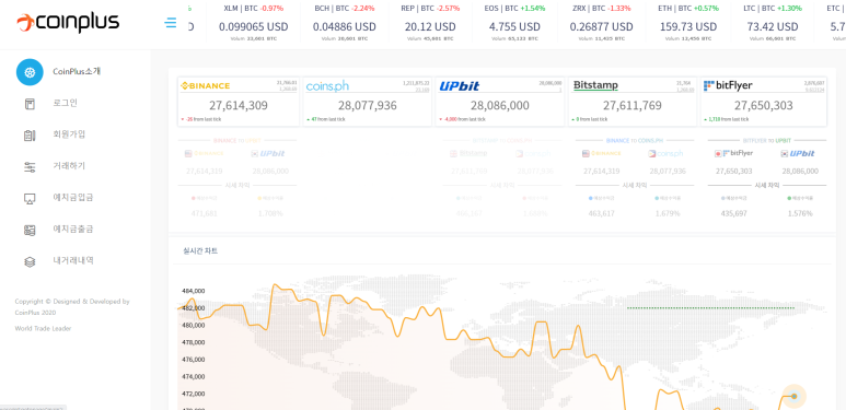 먹튀확정 / 마진거래사기거래소 코인플러스 coinplus / coin-ps.com